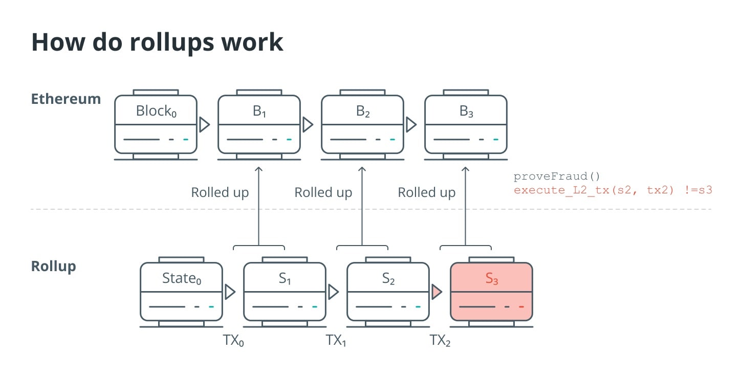 Các giao dịch trên Rollup được gom lại và chuyển lên Layer1 Ethereum