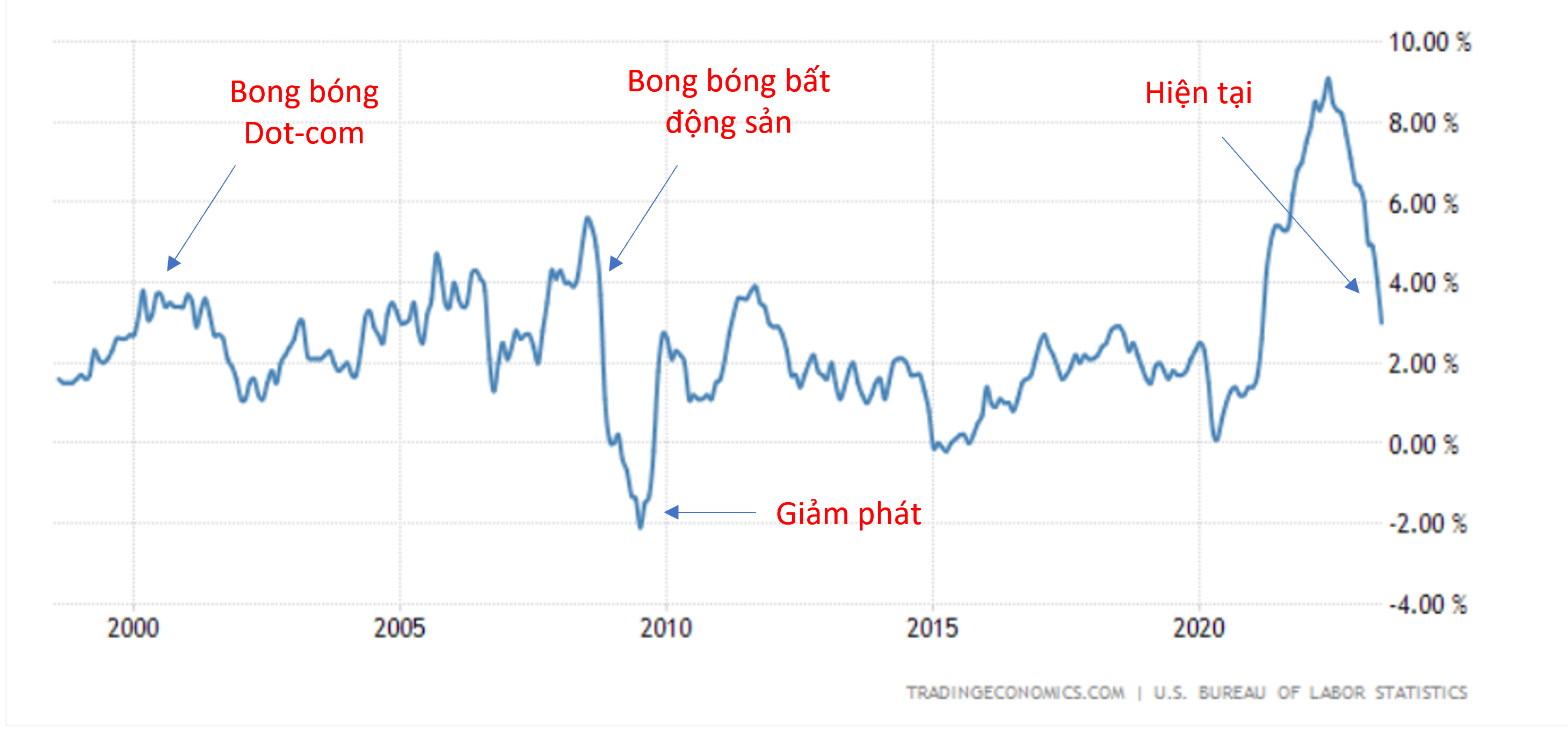 Lam phat Hoa Ky trong 25 nam gan day