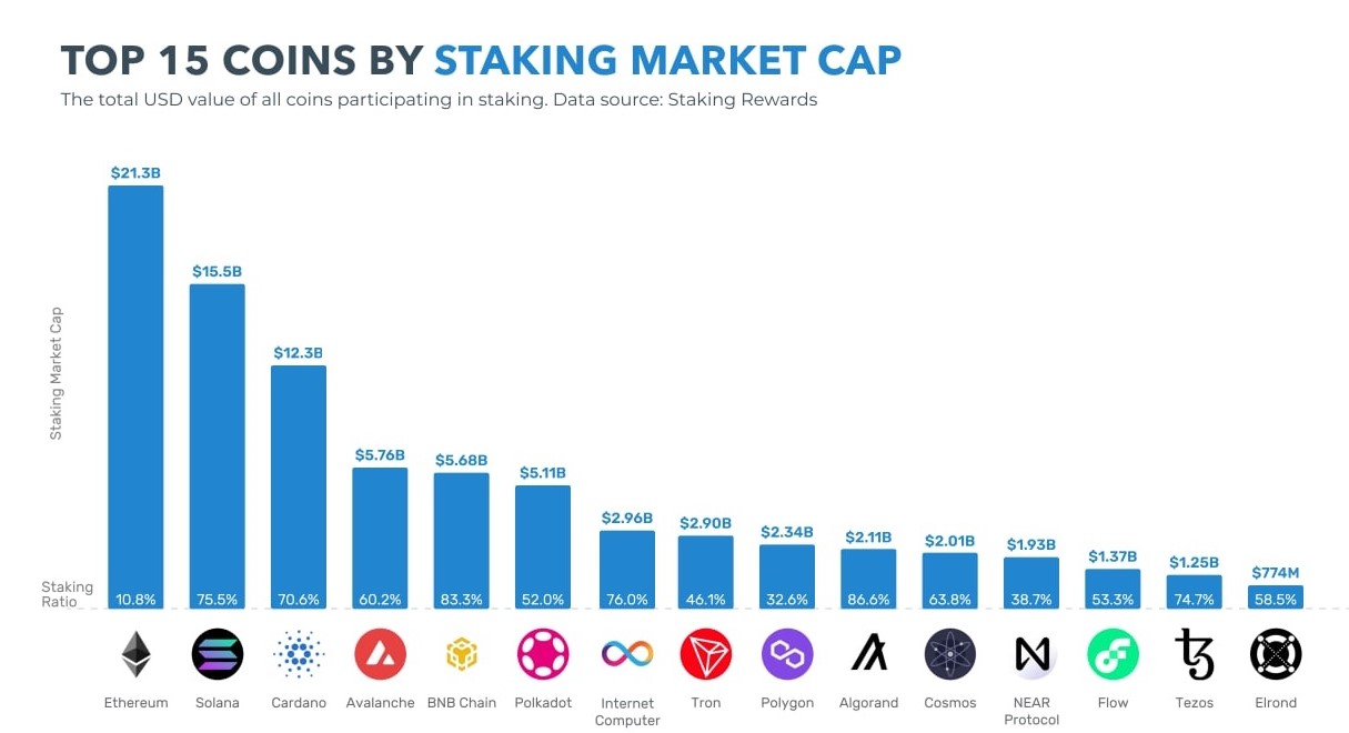 Top những crypto có lượng staking lớn nhất