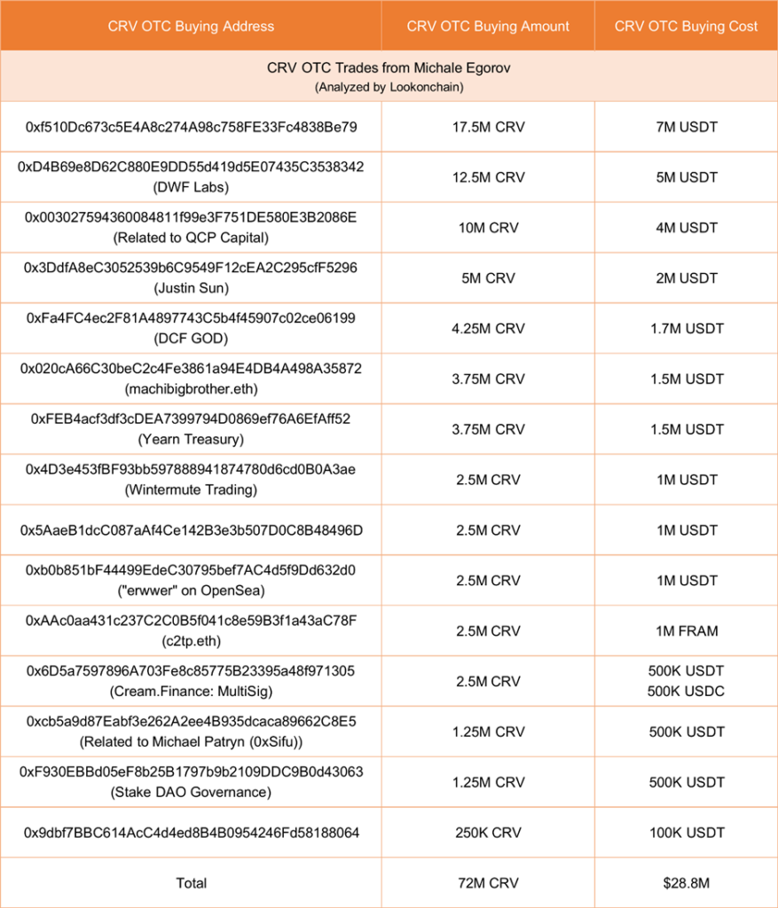 Các giao dịch token CRV qua OTC của Michele Egorov. Nguồn: @Lookonchain 